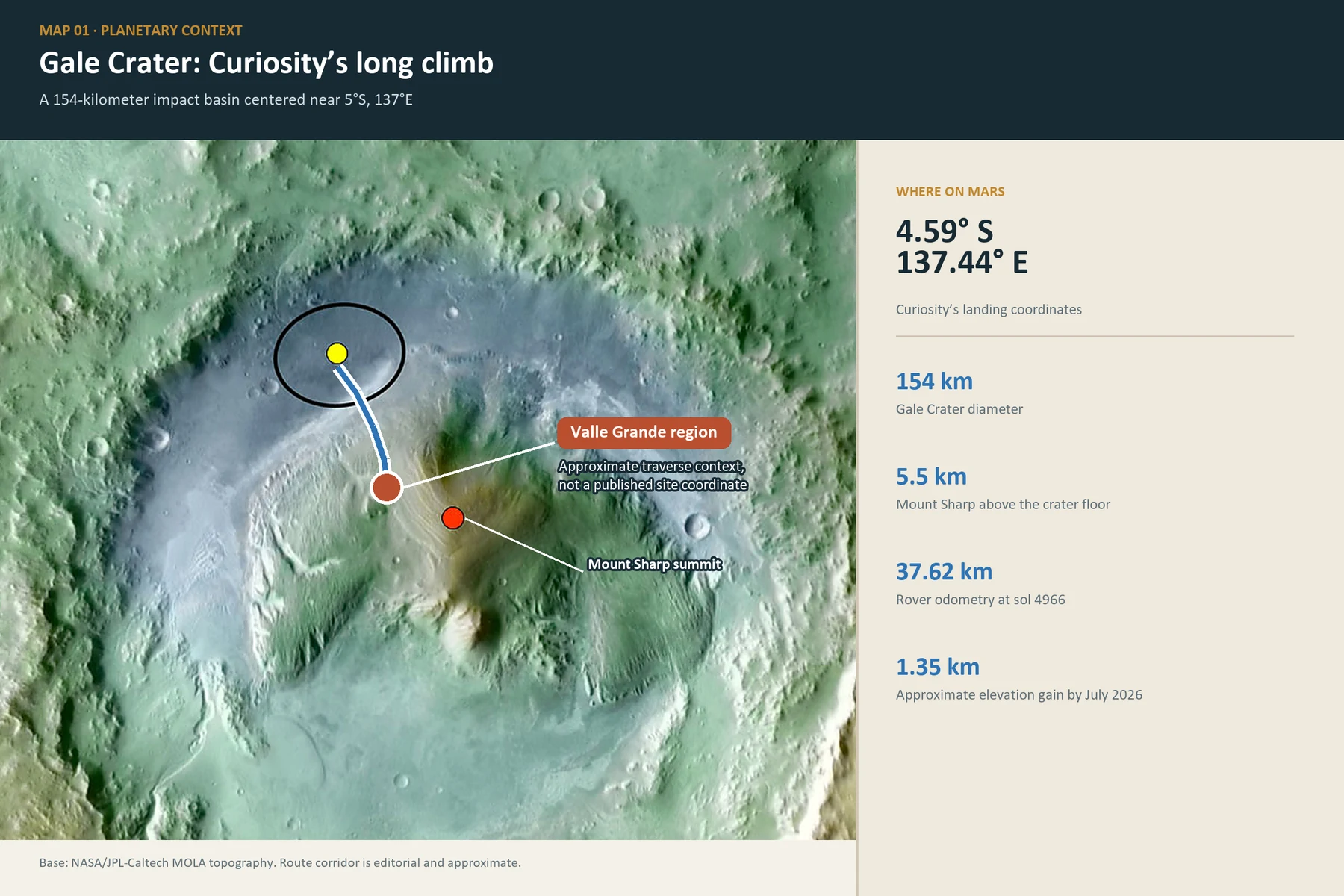 Gale Crater topographic context with Curiosity's landing area, an approximate route corridor, Mount Sharp, and the approximate Valle Grande region
